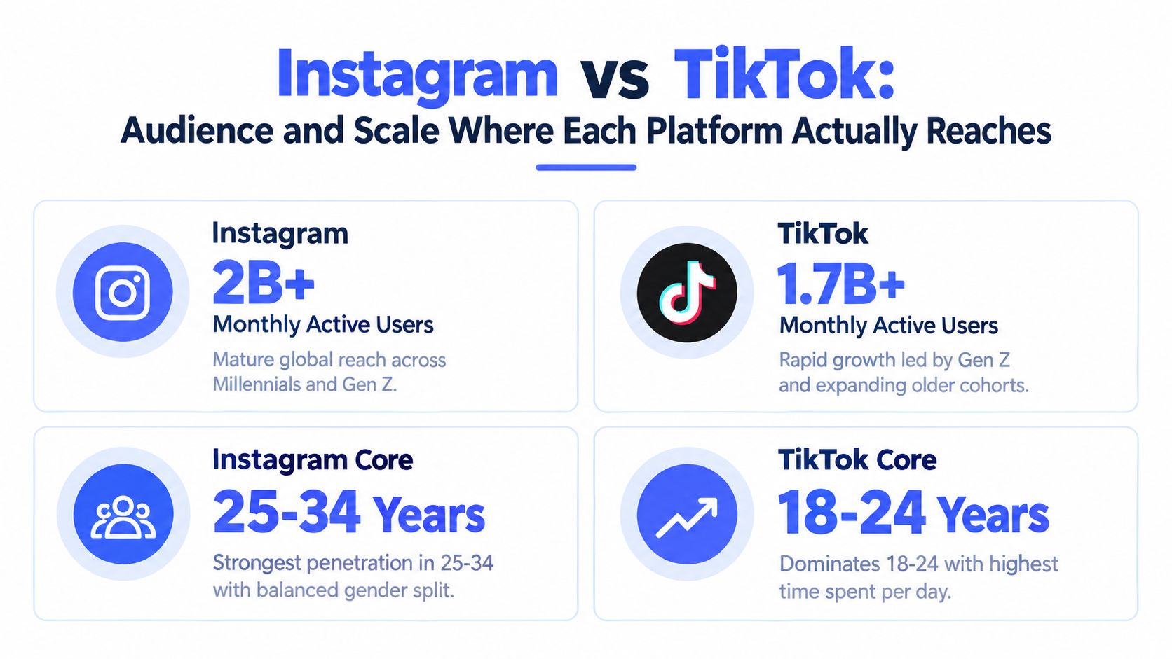 An infographic comparing user statistics and core age demographics between Instagram and TikTok platforms.