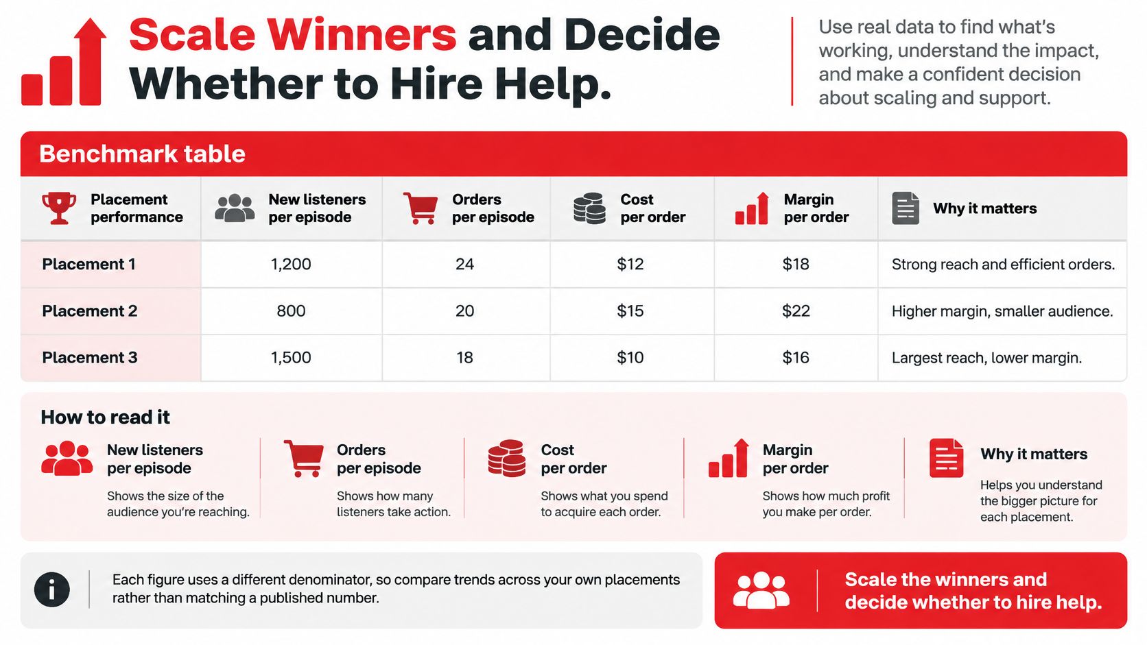A benchmark table comparing performance metrics of three podcast ad placements including listeners, orders, costs, and margins.