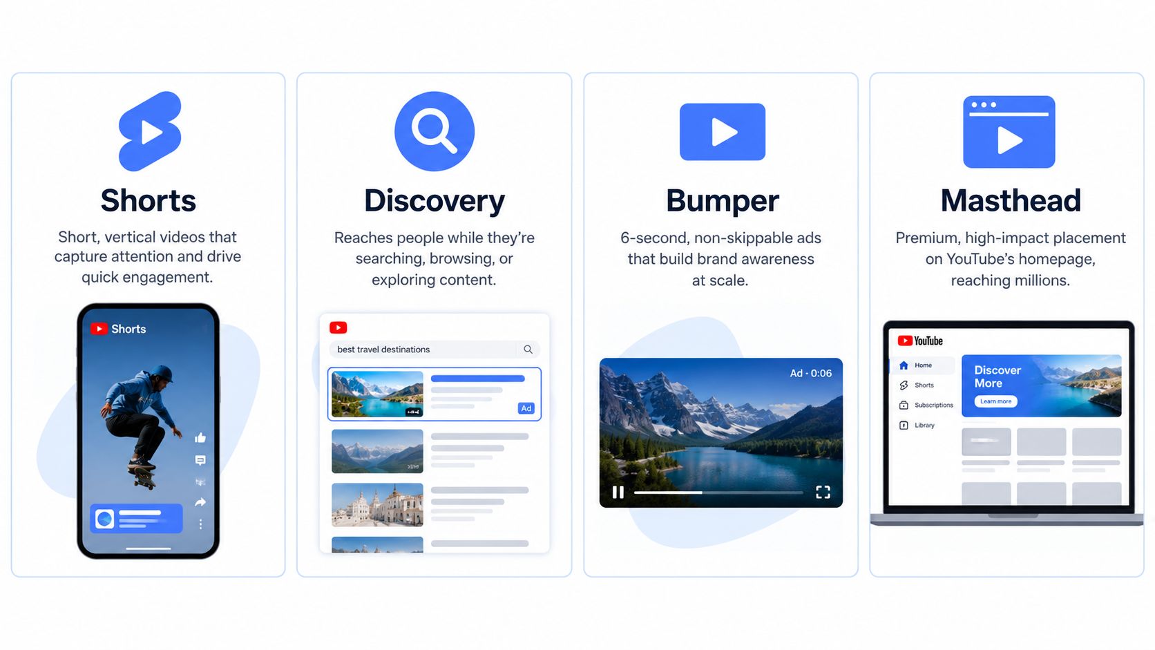 An infographic illustrating four YouTube advertising formats: Shorts, Discovery, Bumper, and Masthead with their descriptions and examples.
