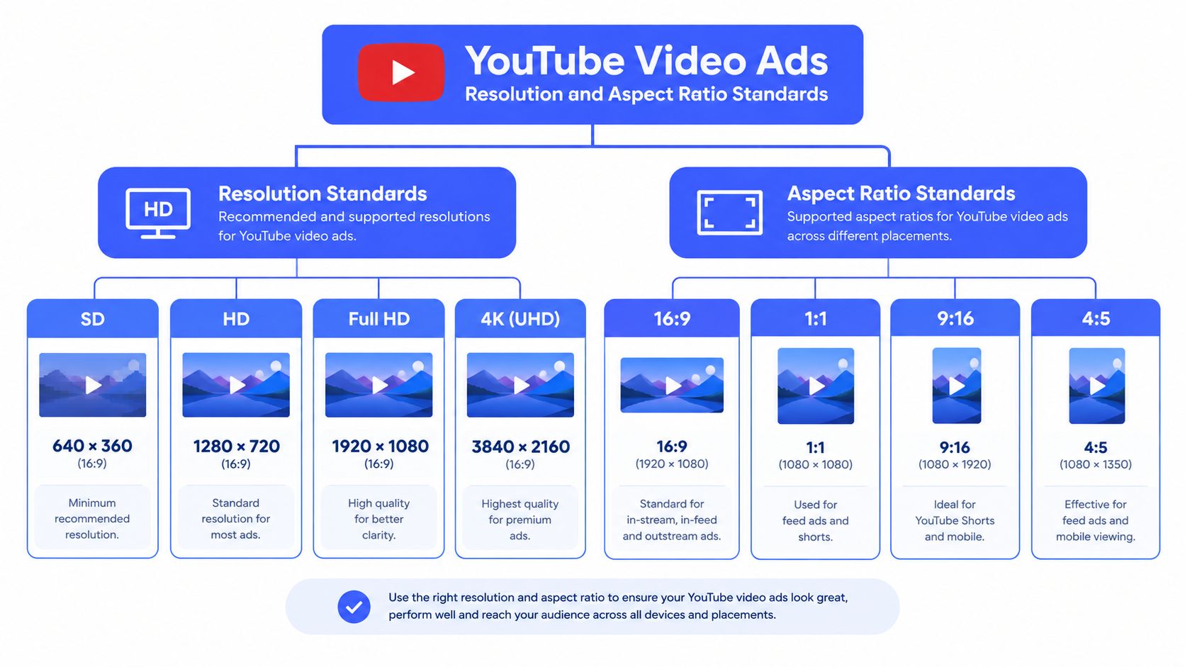 A chart detailing recommended resolutions and aspect ratio standards for effective YouTube video advertising campaigns.