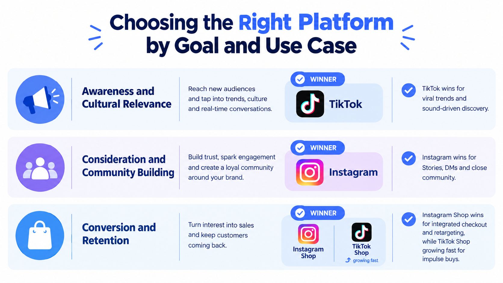 A comparison chart showing how to choose between TikTok and Instagram based on marketing goals and use cases.