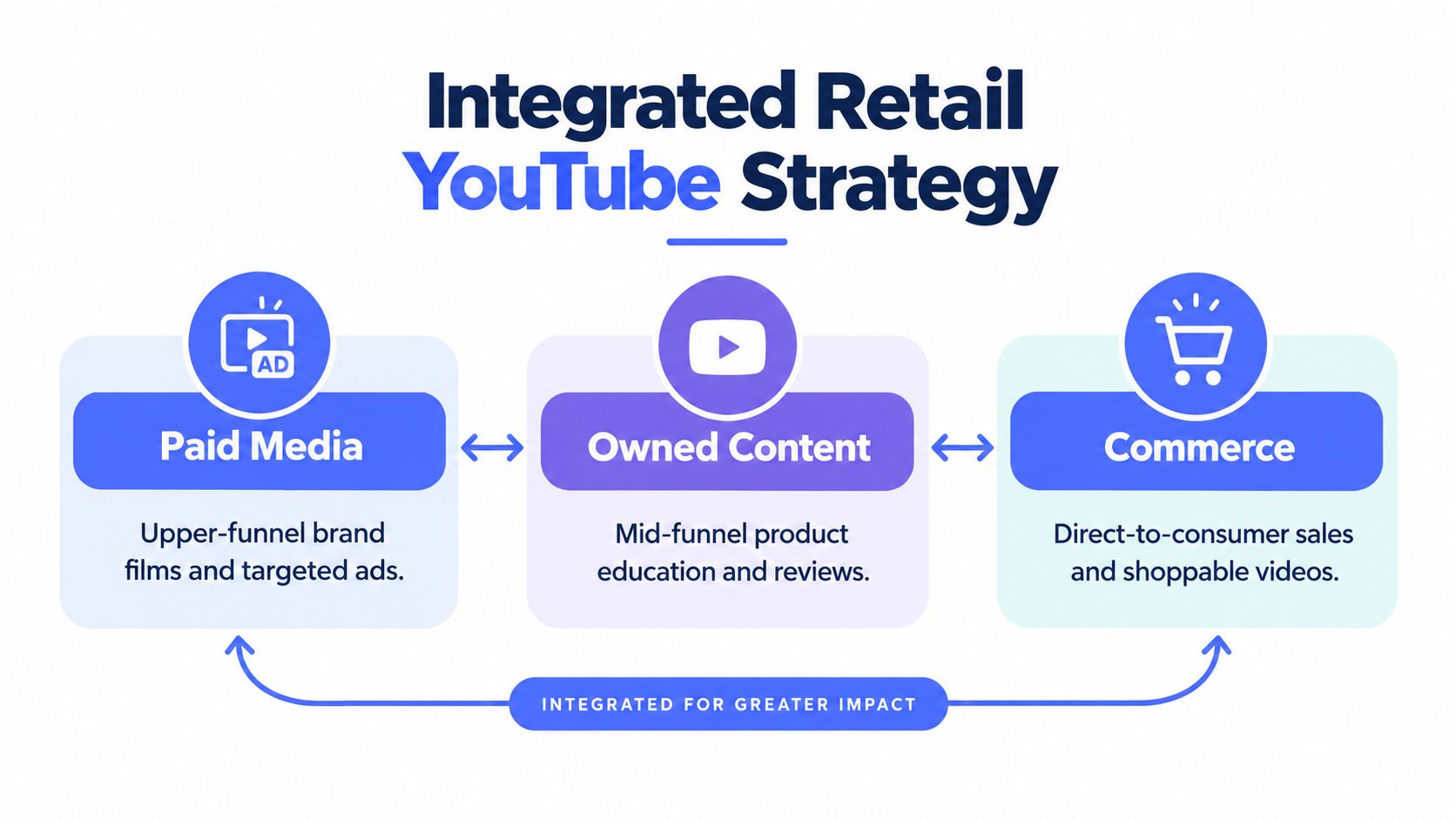 A diagram illustrating an integrated retail YouTube strategy involving paid media, owned content, and commerce channels.
