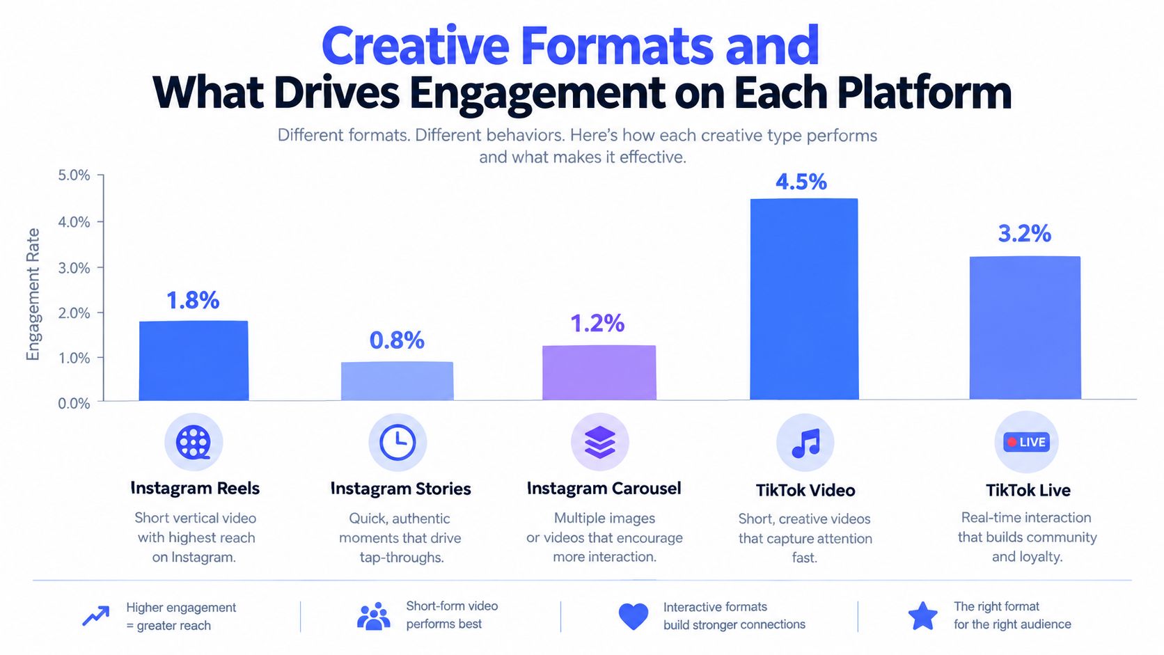 Creative Formats and What Drives Engagement on Each Platform