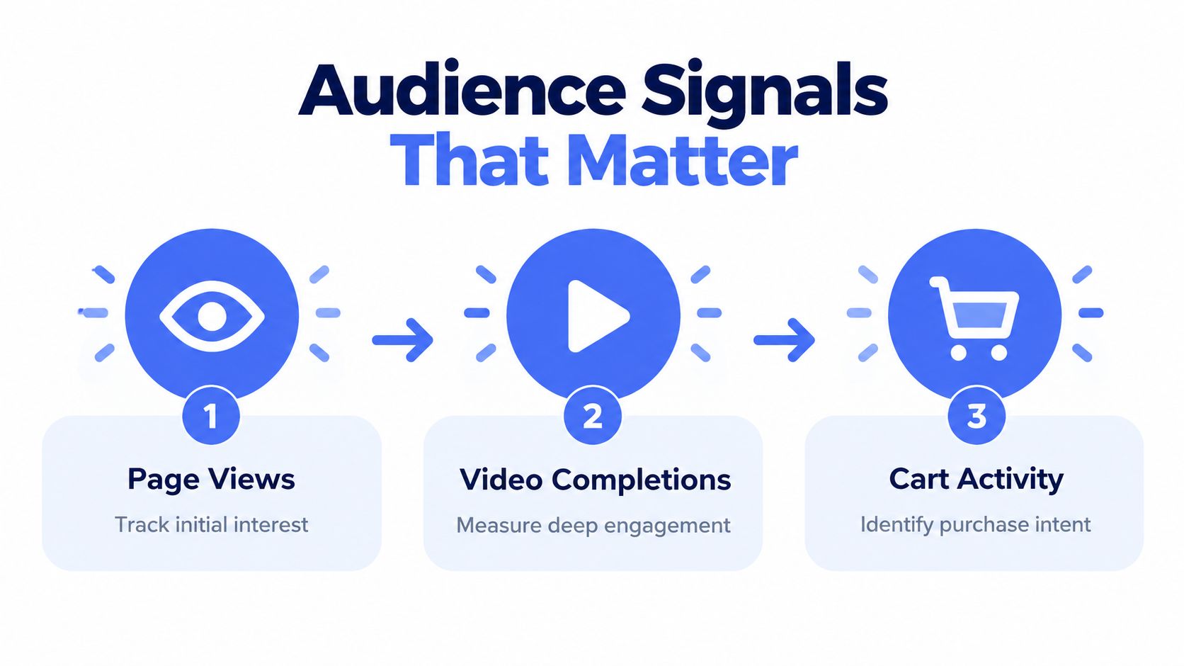 A diagram illustrating three audience signals for video retargeting: page views, video completions, and cart activity.