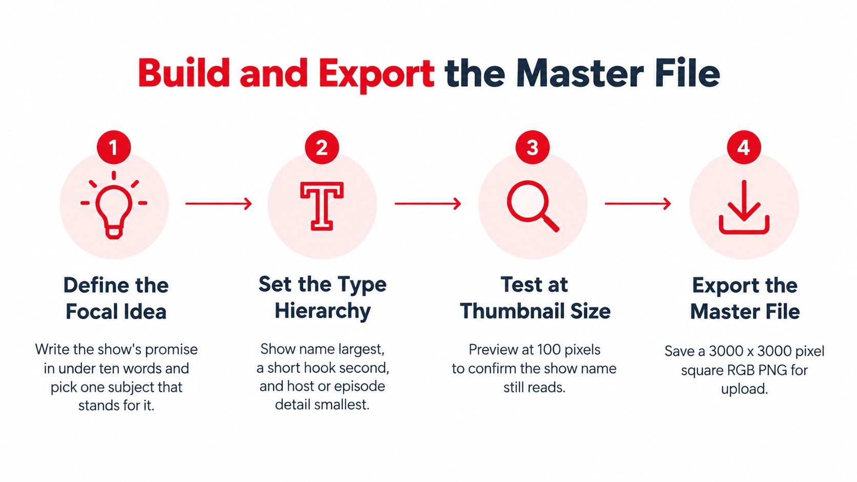 An infographic showing a four-step process for creating and exporting high-quality podcast cover art design.