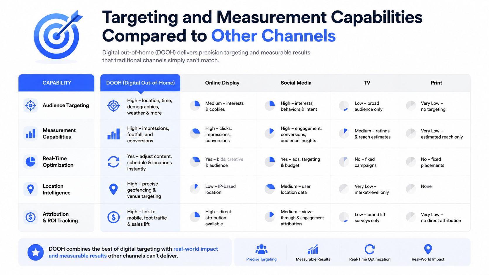 A comparison chart showing how digital out-of-home advertising outperforms online, social, TV, and print marketing channels.