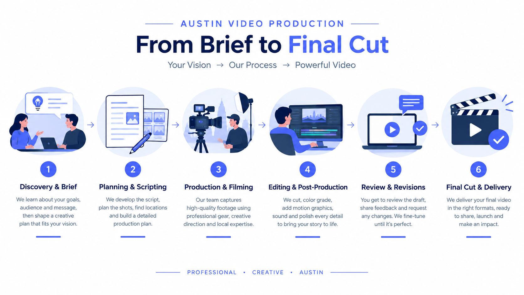 A six-step infographic illustrating the professional video production process from initial discovery to final project delivery.