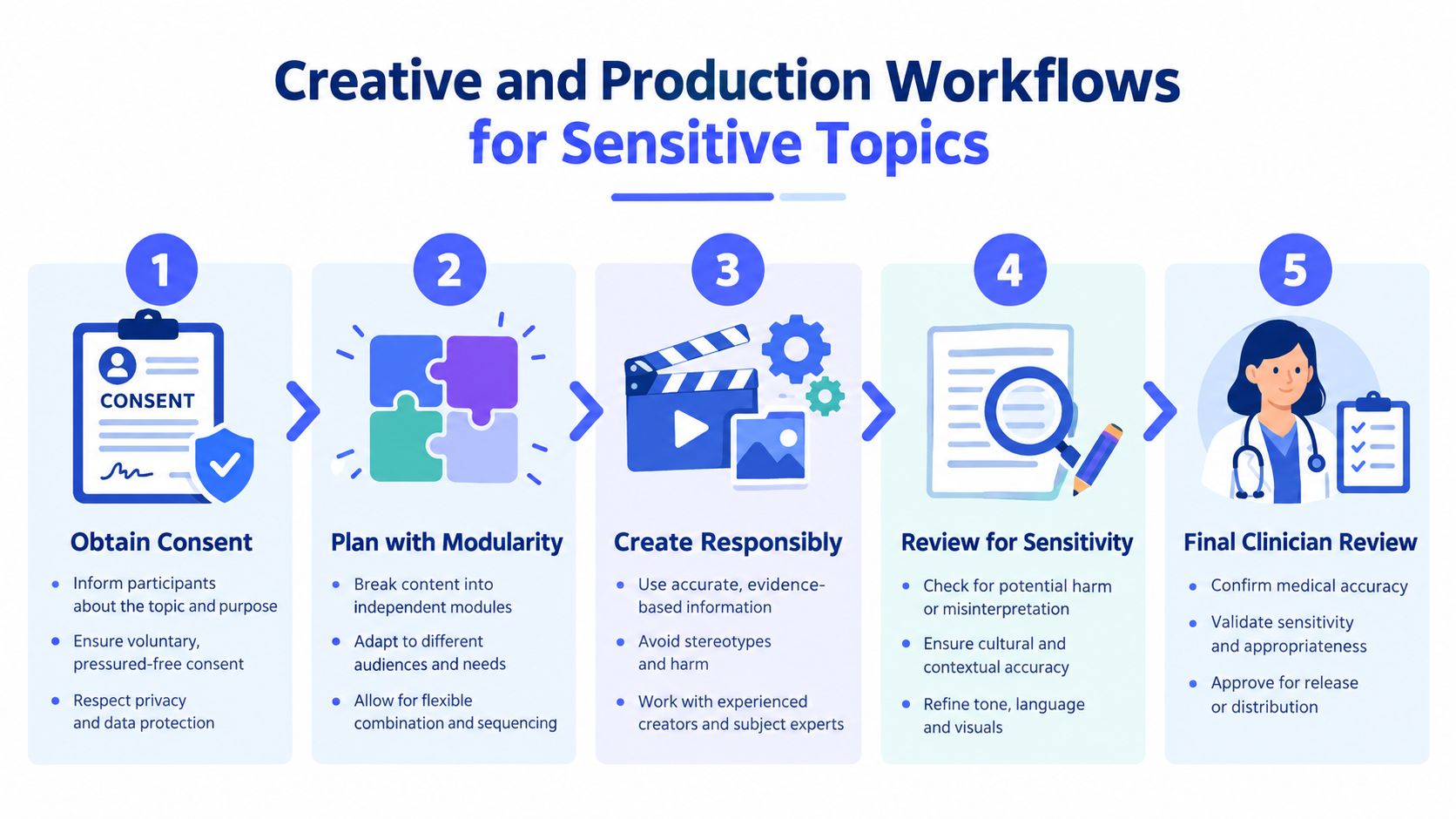 A five-step workflow infographic detailing creative and production processes for sensitive healthcare and medical content.