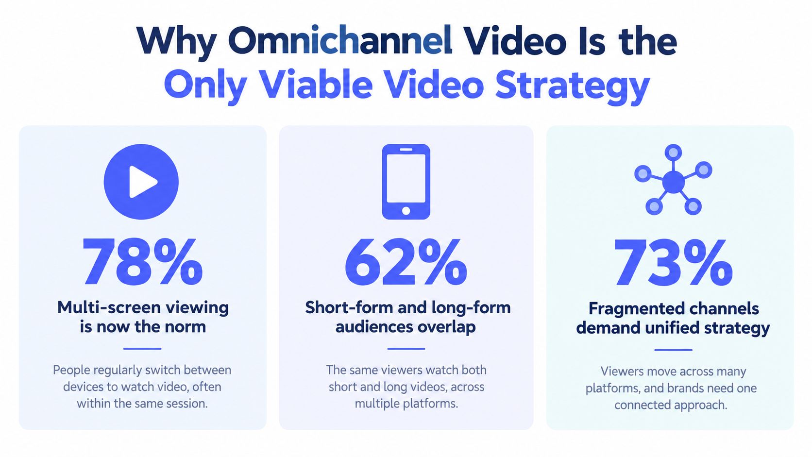 An infographic titled Why Omnichannel Video Is the Only Viable Video Strategy, featuring statistics on viewing habits.