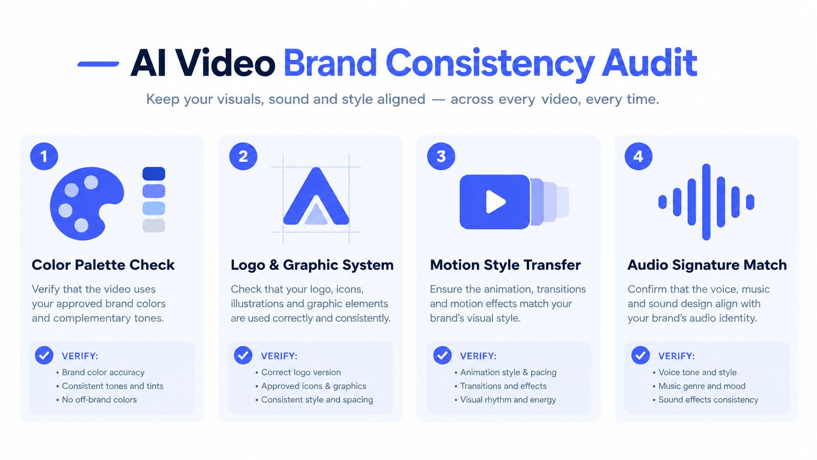 An infographic detailing an AI-driven brand consistency audit process for video content, including color, logo, motion, and audio.