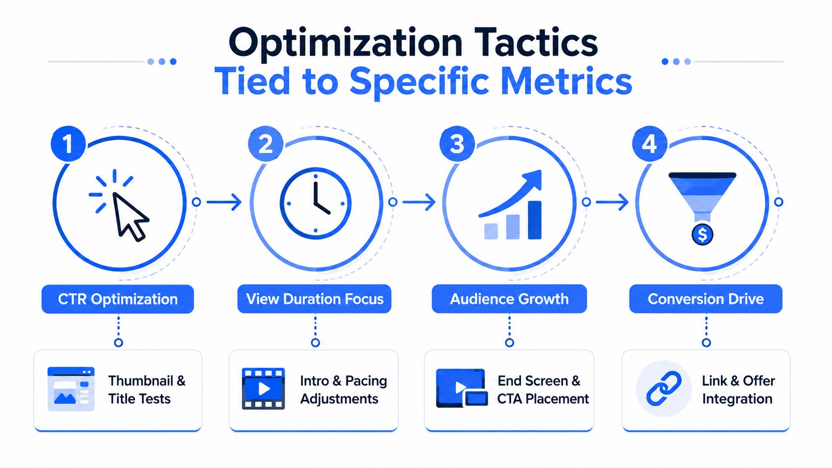 A four-step infographic illustrating optimization tactics for YouTube videos, including CTR, view duration, audience growth, and conversions.