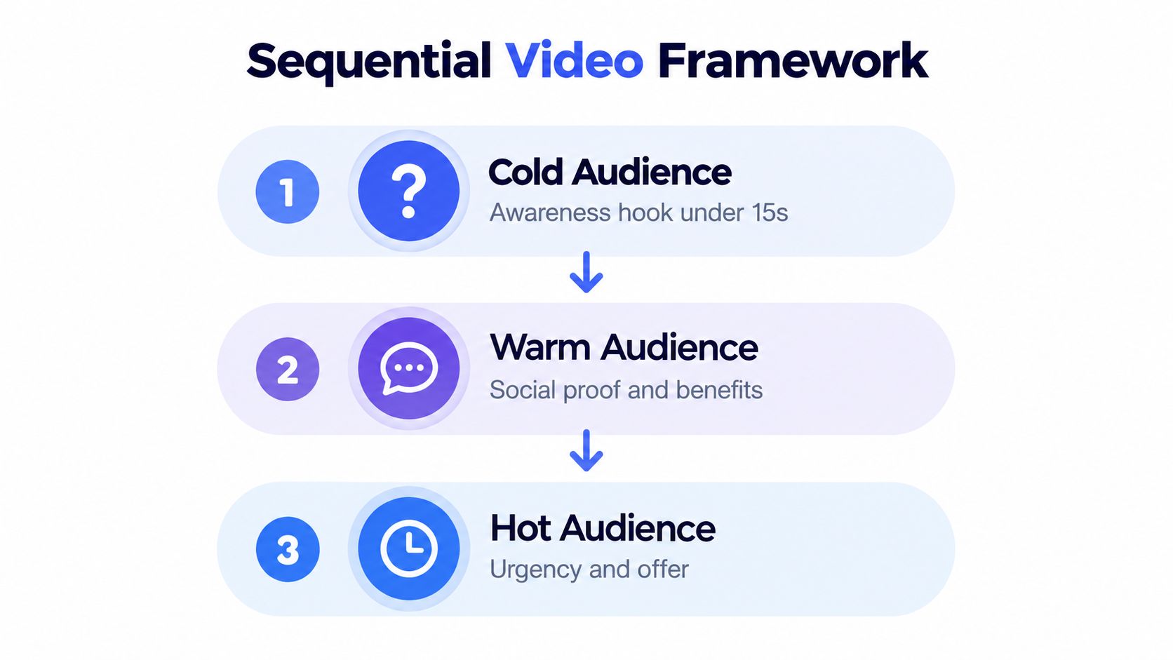A diagram illustrating a three-step sequential video marketing framework for cold, warm, and hot audiences.
