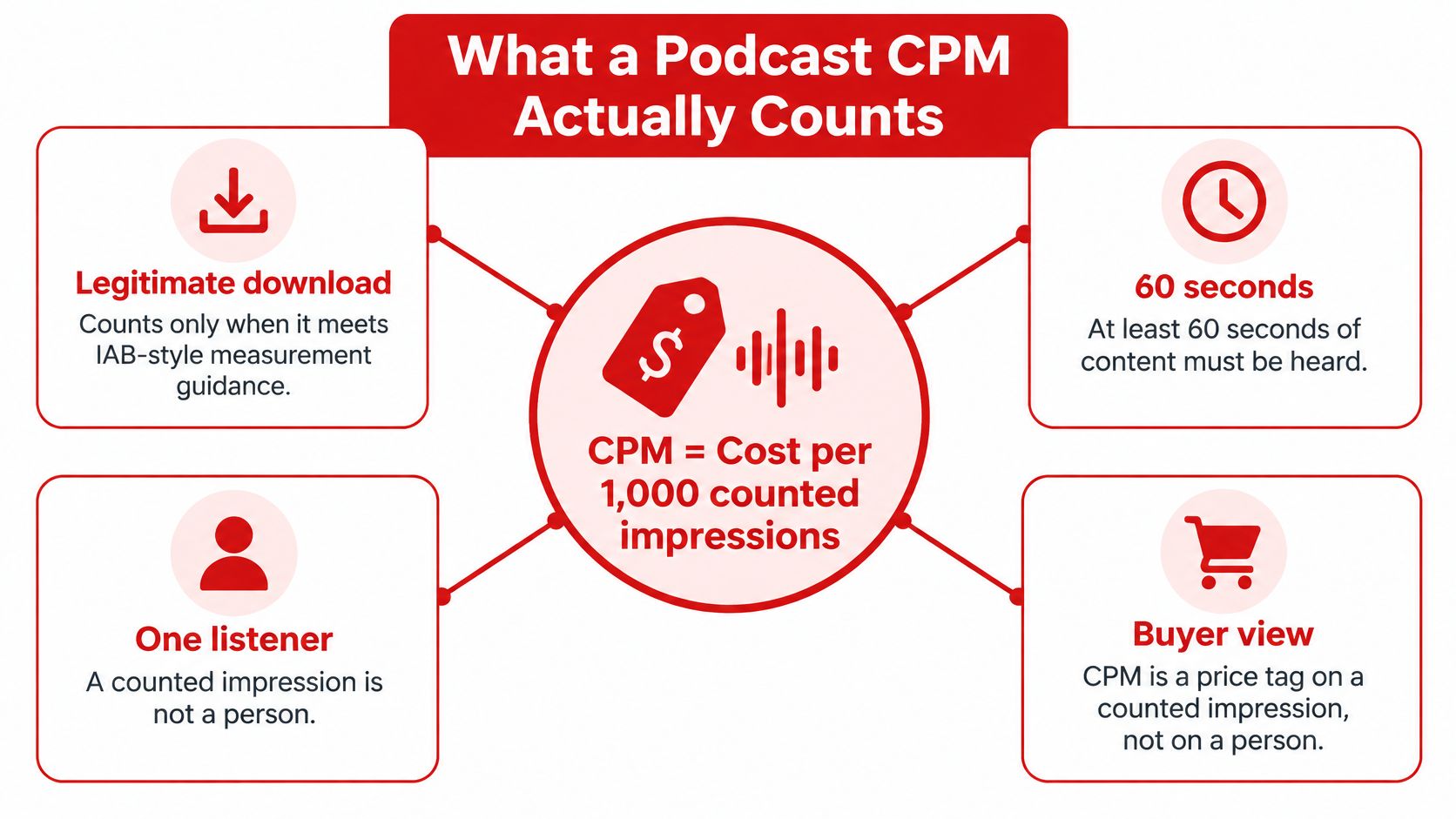 An infographic titled What a Podcast CPM Actually Counts explaining metrics like downloads, duration, and impressions.