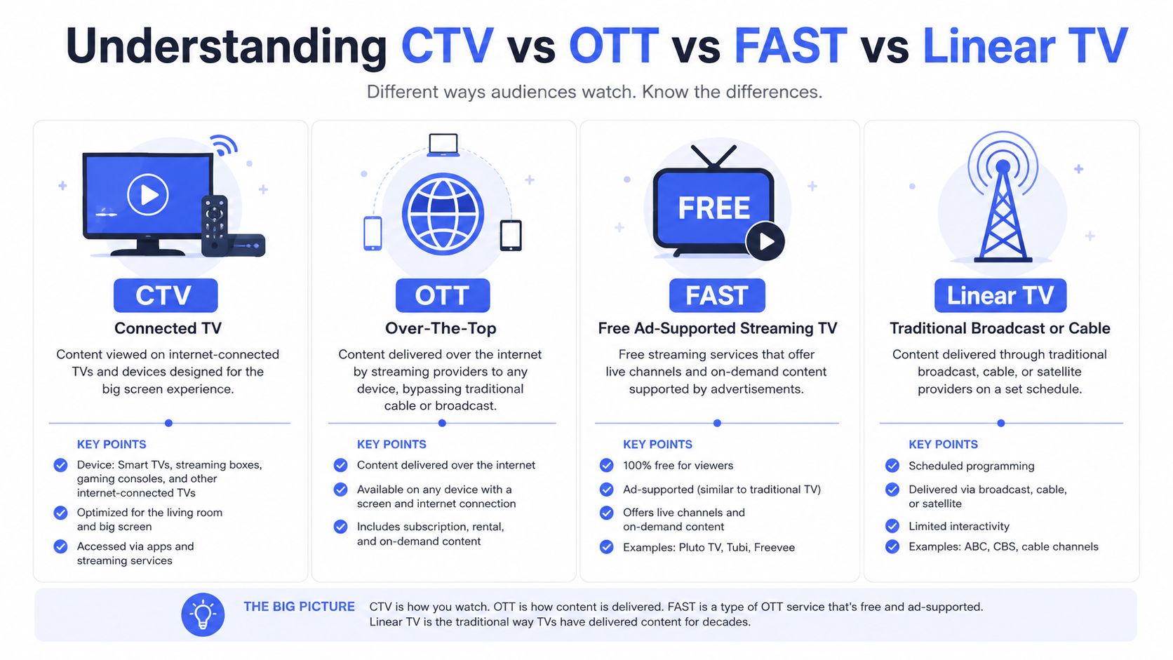 An infographic explaining the differences between CTV, OTT, FAST, and Linear TV through descriptions and key features.