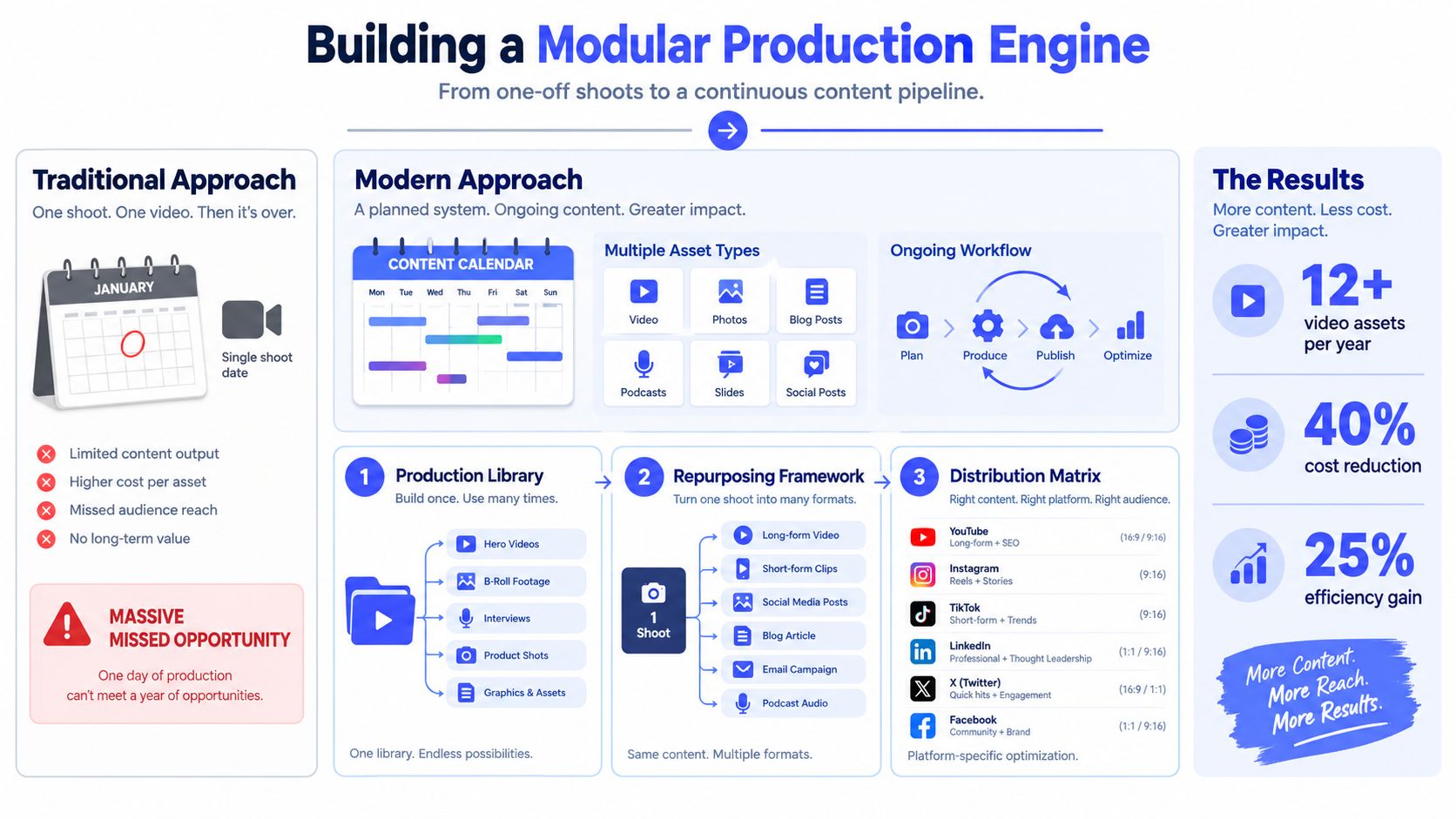 An infographic comparing a traditional, single-shoot video production approach against a modern, continuous modular content engine system.