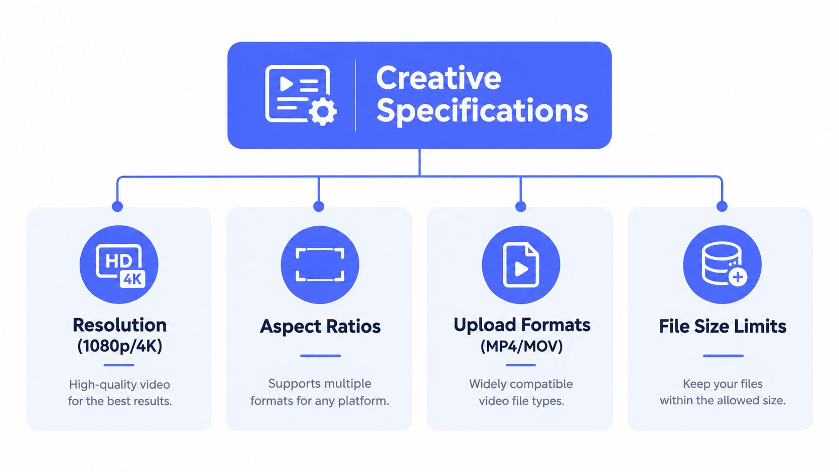 A diagram outlining key creative specifications for video assets including resolution, aspect ratios, formats, and size limits.