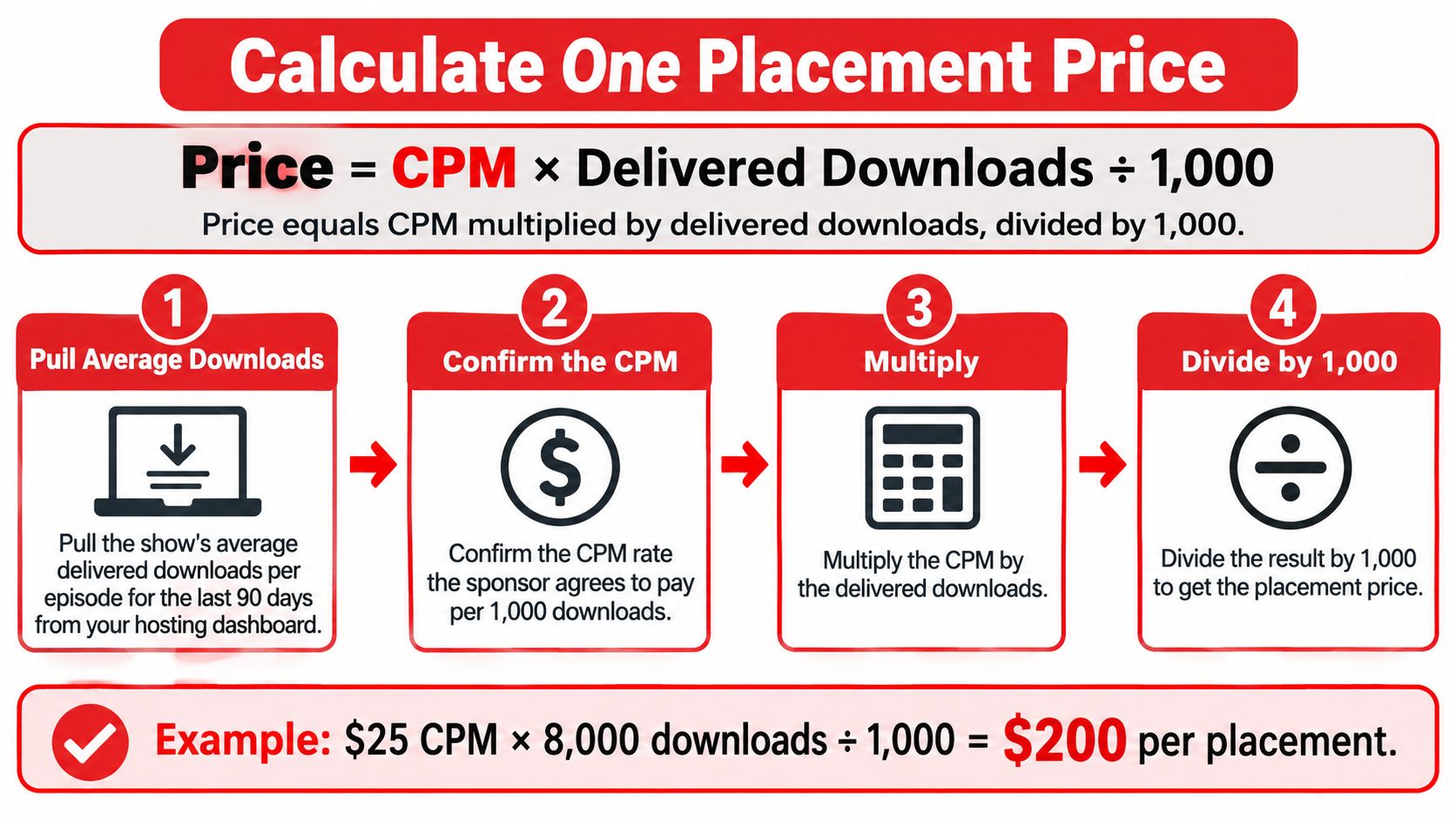 An infographic showing the formula to calculate podcast sponsorship pricing using CPM and average downloads.