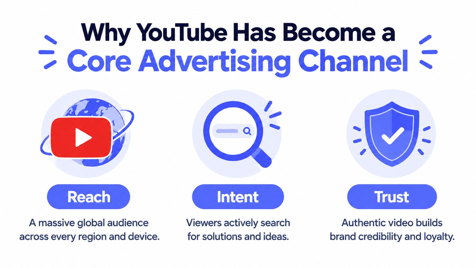 An infographic showing three reasons YouTube is a core advertising channel: Reach, Intent, and Trust.