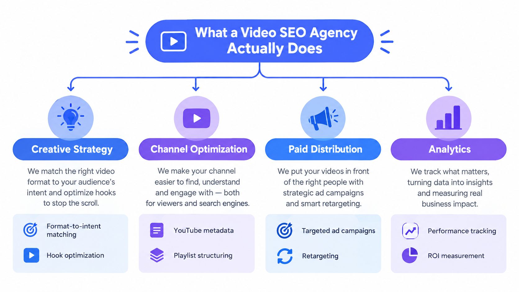 A diagram outlining the four core pillars of what a video SEO agency provides for clients.