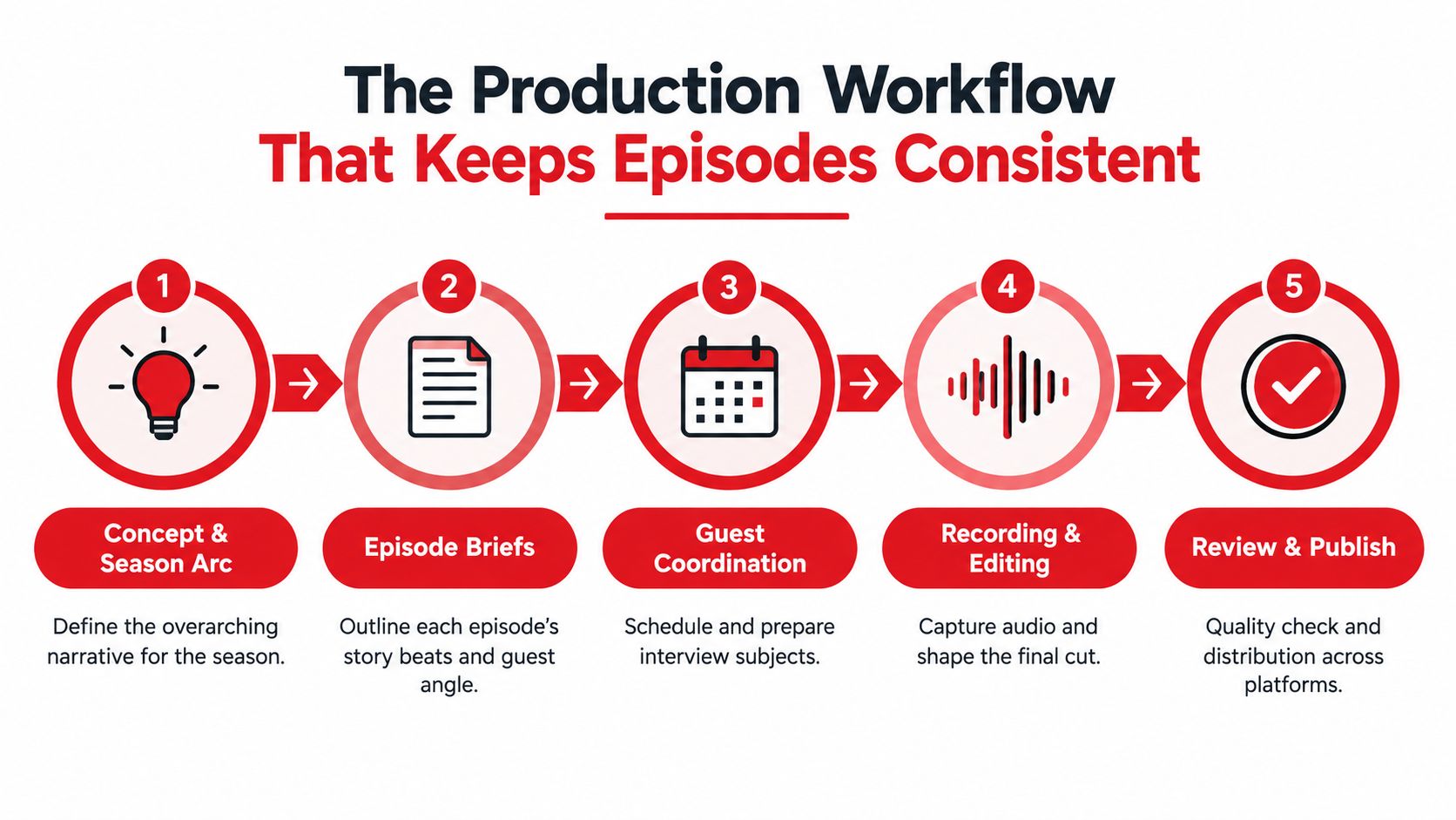 A five-step workflow infographic illustrating the process of producing consistent narrative podcast episodes for brands.