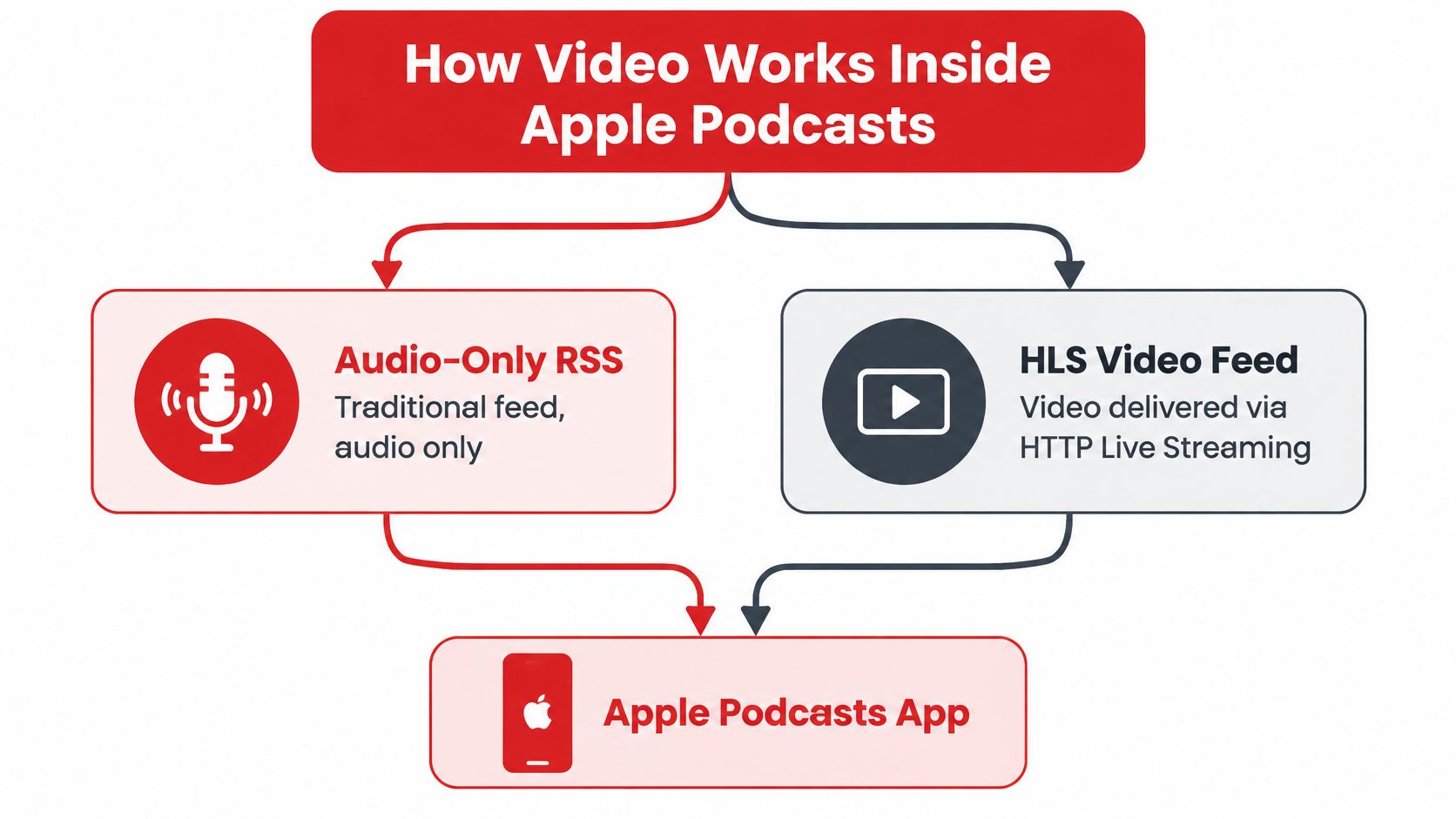 A flowchart explaining how Apple Podcasts delivers video content through traditional audio RSS and HLS video feeds.