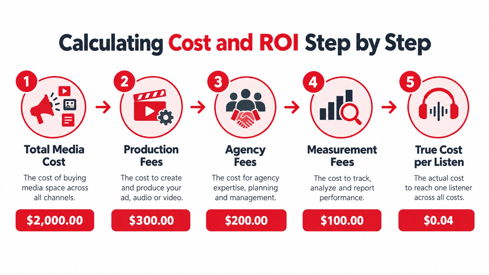 A five-step infographic showing how to calculate marketing costs and ROI for podcast advertising campaigns.