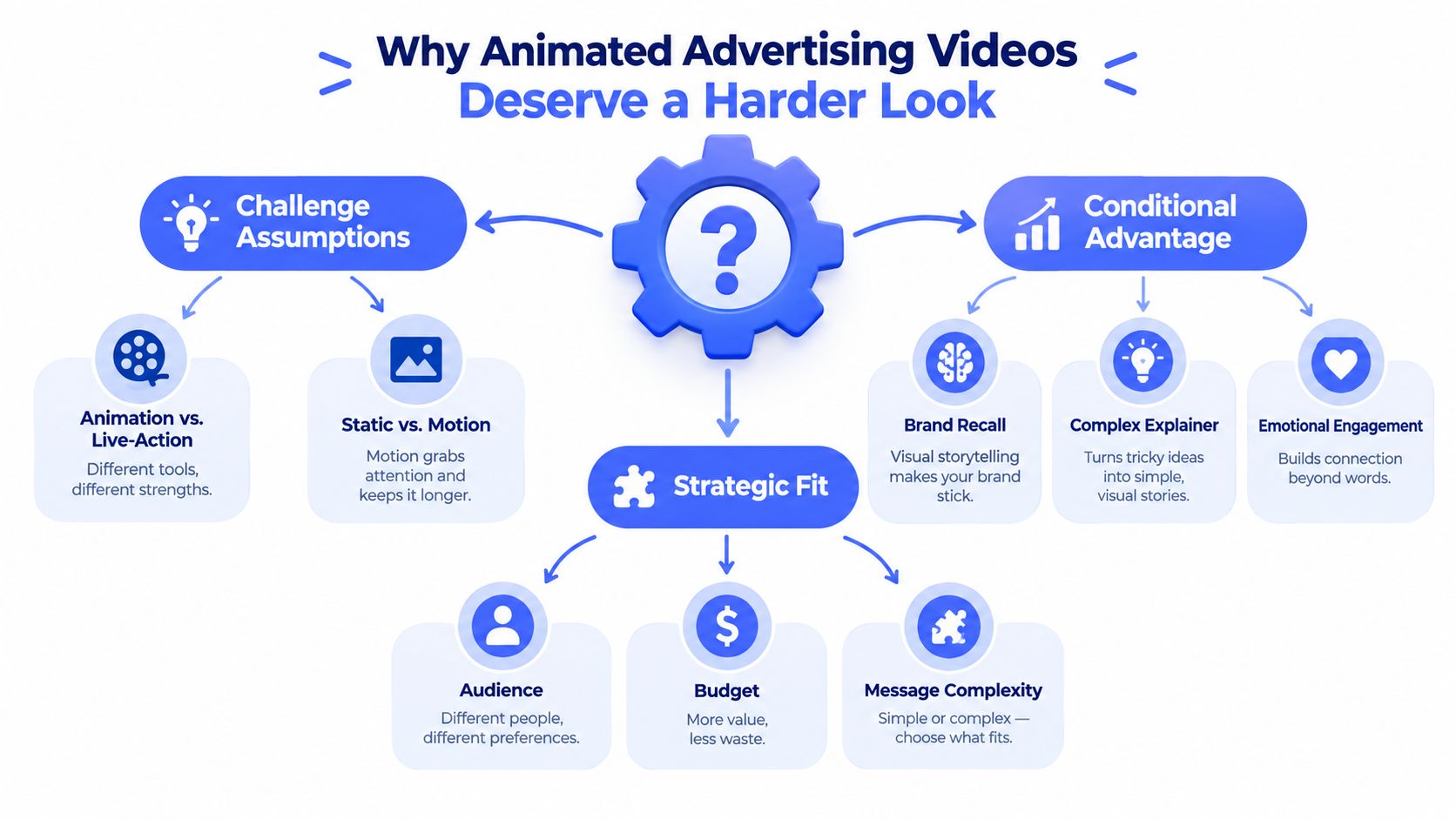 A flowchart infographic explaining the strategic benefits and key factors of using animated advertising videos for brands.