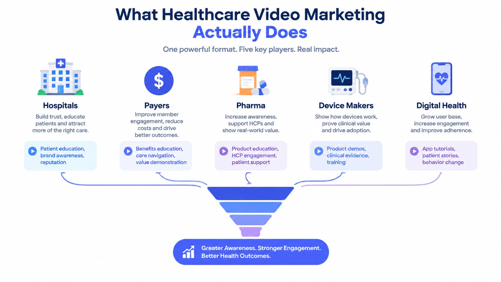 An infographic showing how healthcare video marketing benefits hospitals, payers, pharma, device makers, and digital health companies.