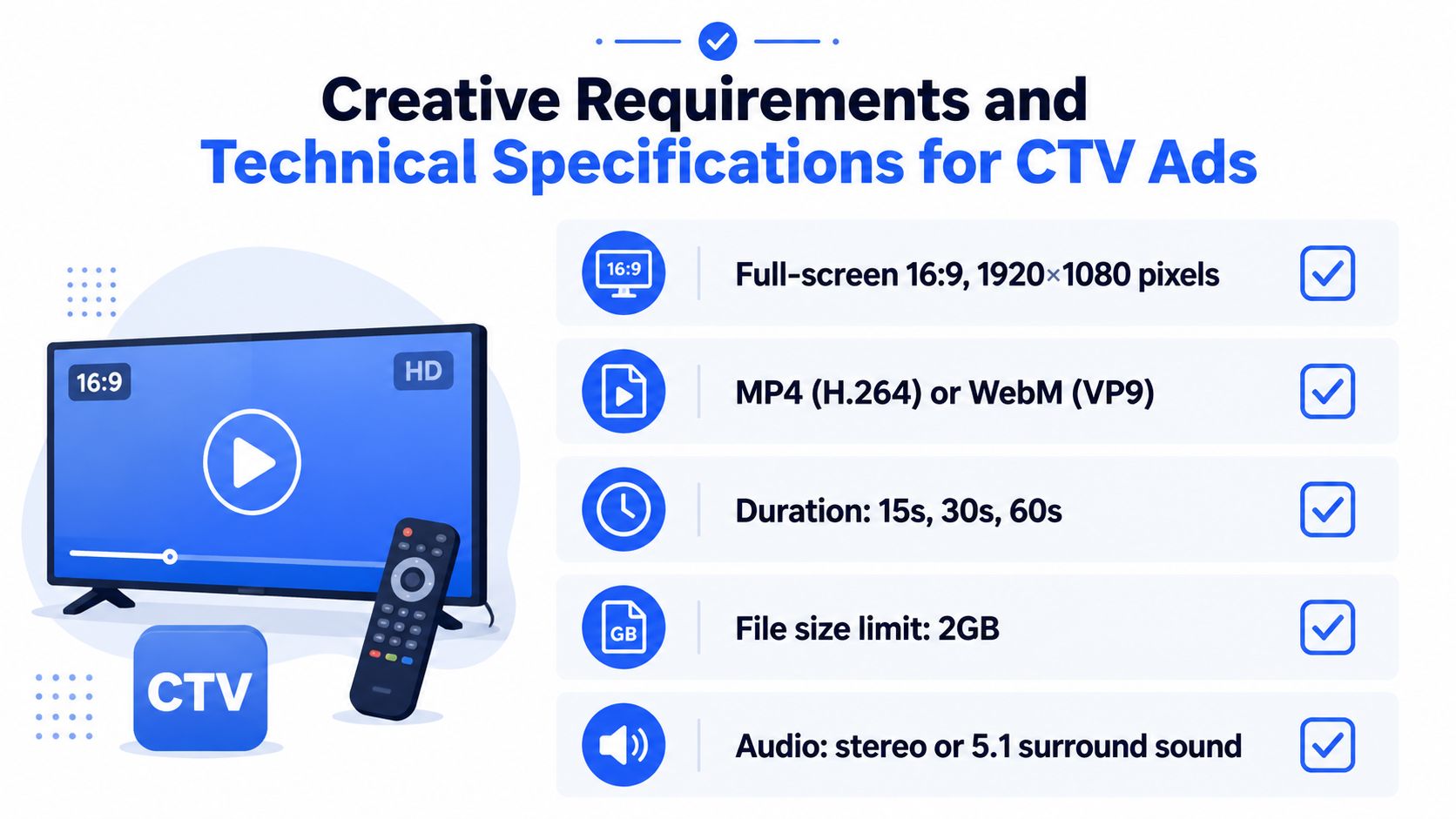 A visual guide outlining the creative requirements and technical specifications for high-definition CTV video advertisements.