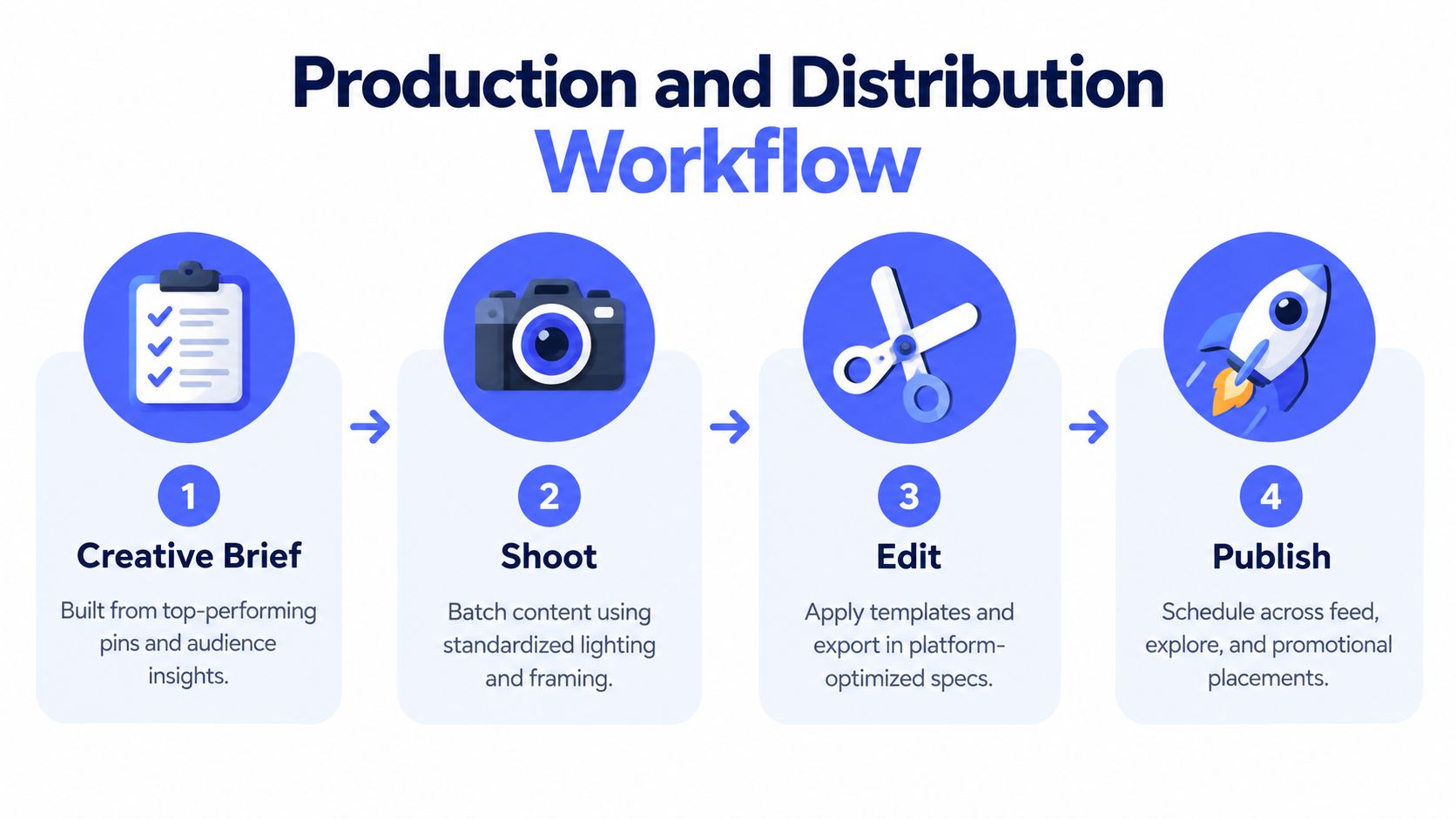 A diagram outlining a four-step production and distribution workflow for content creation from planning to publishing.