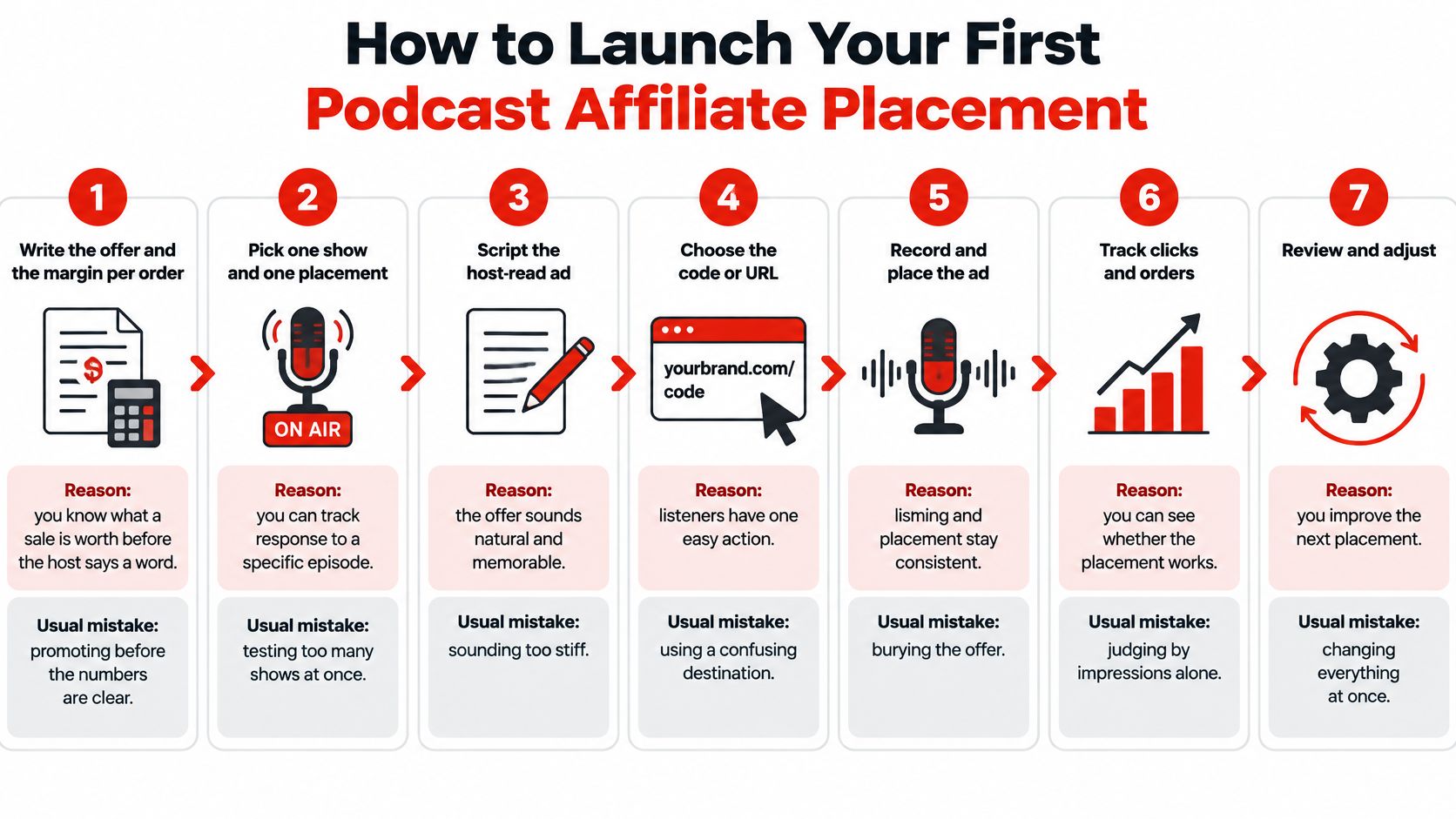 A seven-step guide on how to launch a first podcast affiliate placement for marketing success.