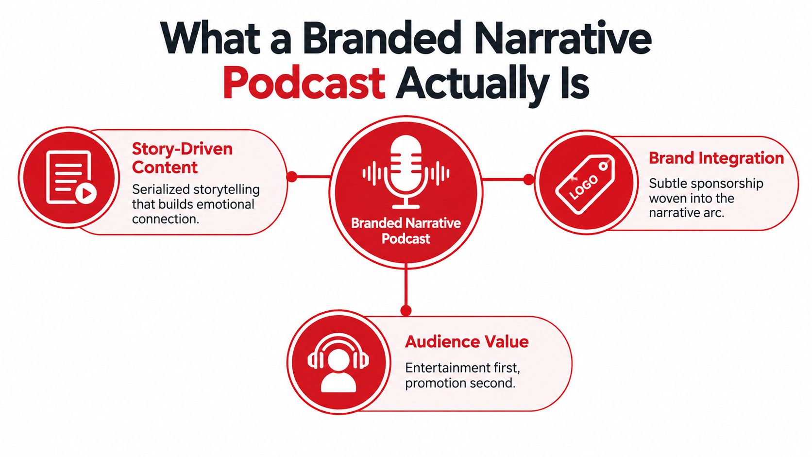 An infographic titled What a Branded Narrative Podcast Actually Is highlighting three core components of success.