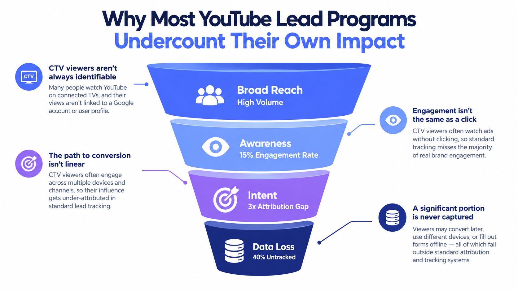 A marketing funnel infographic explaining why YouTube lead generation programs often undercount their actual conversion impact.