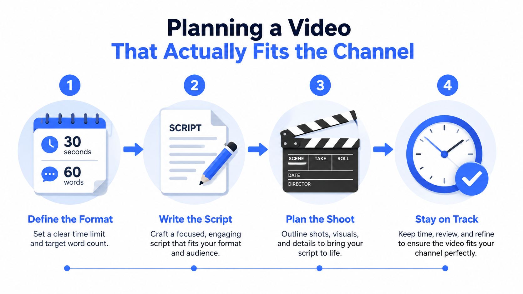A four-step infographic illustrating the process of planning a video for small business content creation.