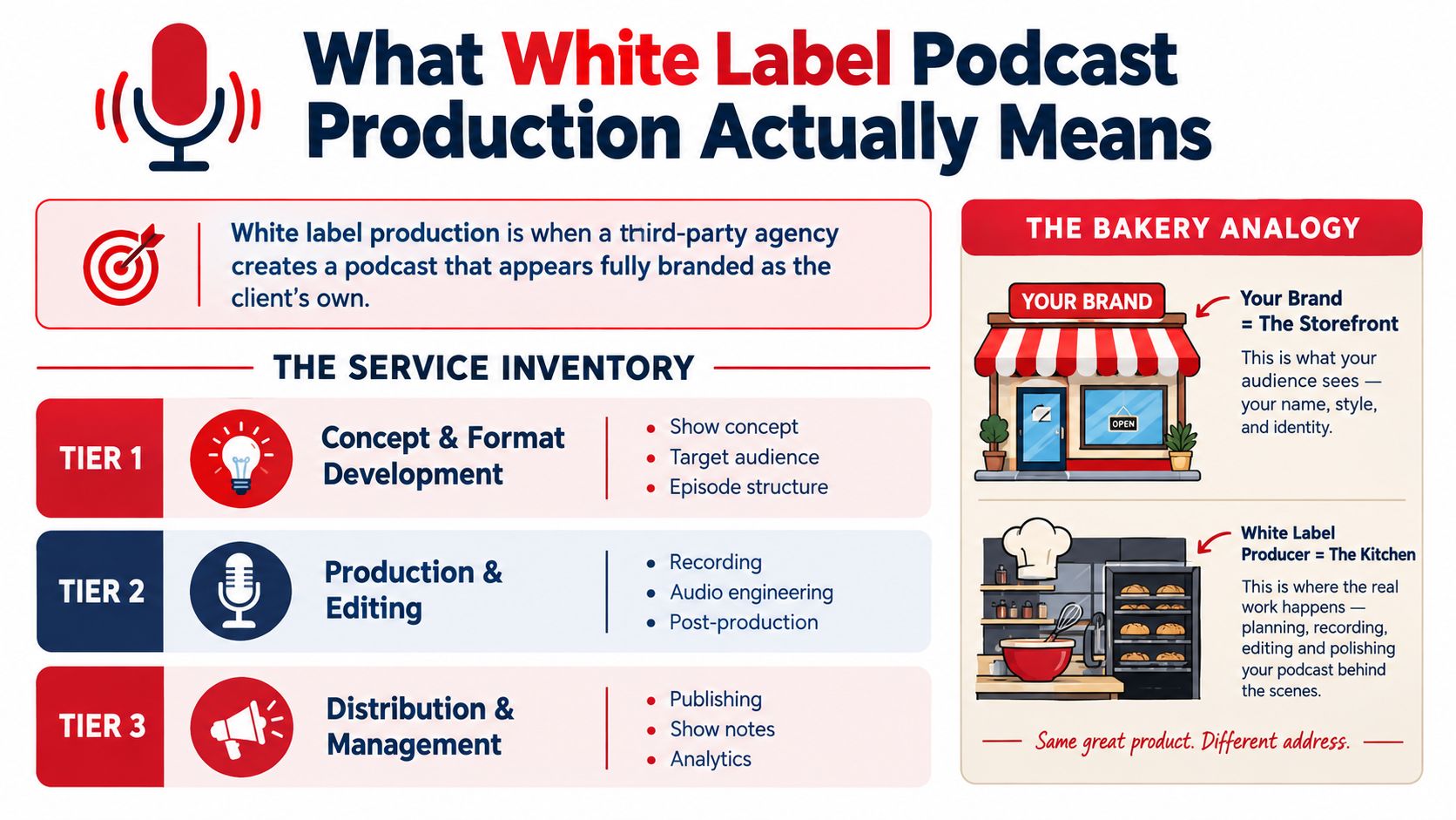 An infographic explaining white label podcast production using a bakery analogy and a service inventory tier system.