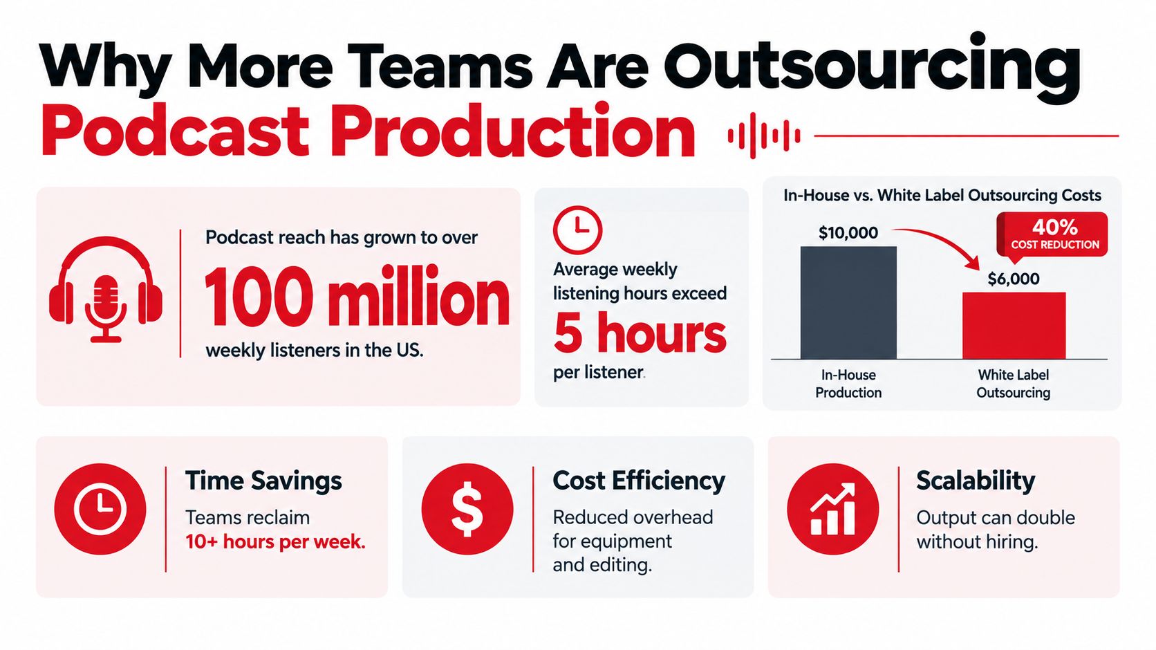 An infographic showing the benefits of outsourcing podcast production including time savings, cost efficiency, and scalability for teams.