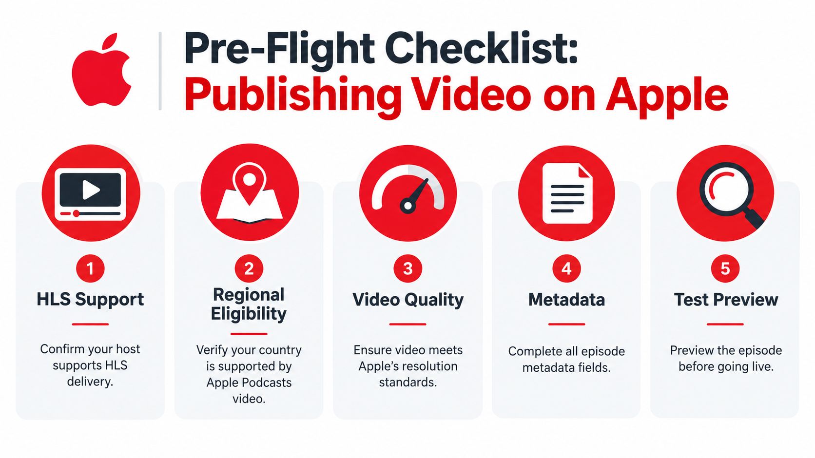A five-step pre-flight checklist infographic for publishing video content on the Apple Podcasts platform.