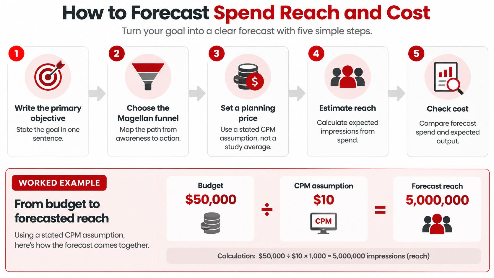 A five-step infographic explaining how to forecast podcast advertising spend, reach, and cost with a worked example.
