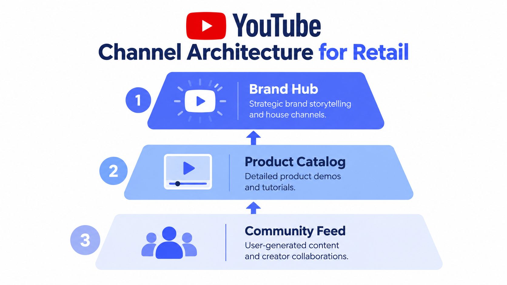 A diagram illustrating a three-tiered YouTube channel architecture strategy designed specifically for retail brands.