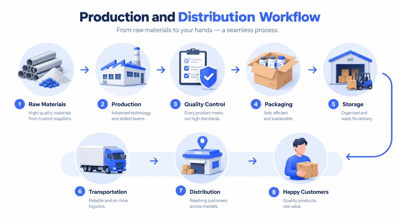 An infographic showing the 8-step production and distribution workflow from raw materials to happy customers.