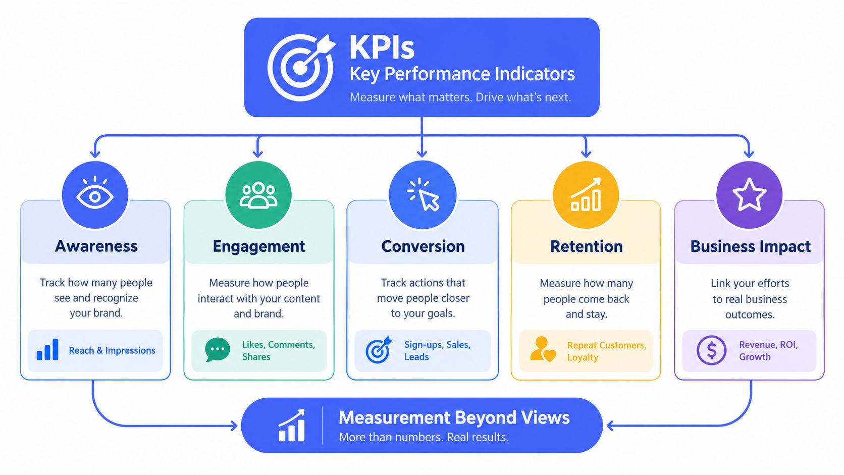 A diagram outlining Key Performance Indicators for marketing, covering awareness, engagement, conversion, retention, and business impact metrics.