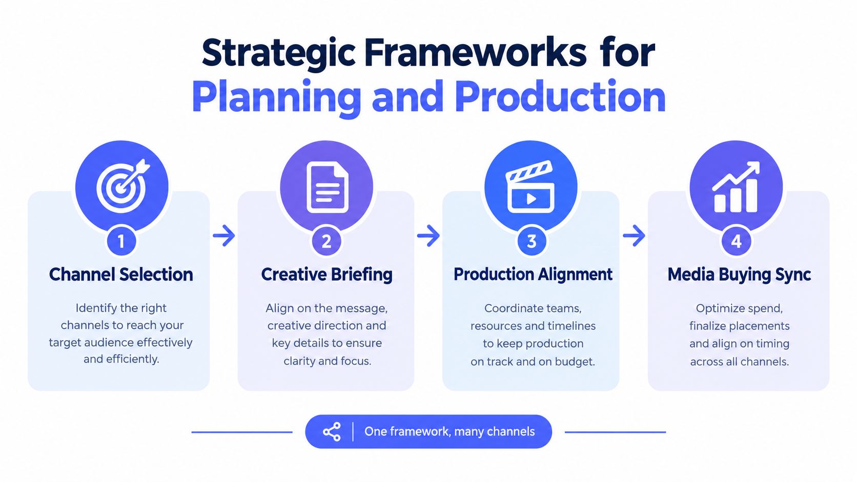 A four-step strategic framework infographic for managing omnichannel video marketing planning and production processes.