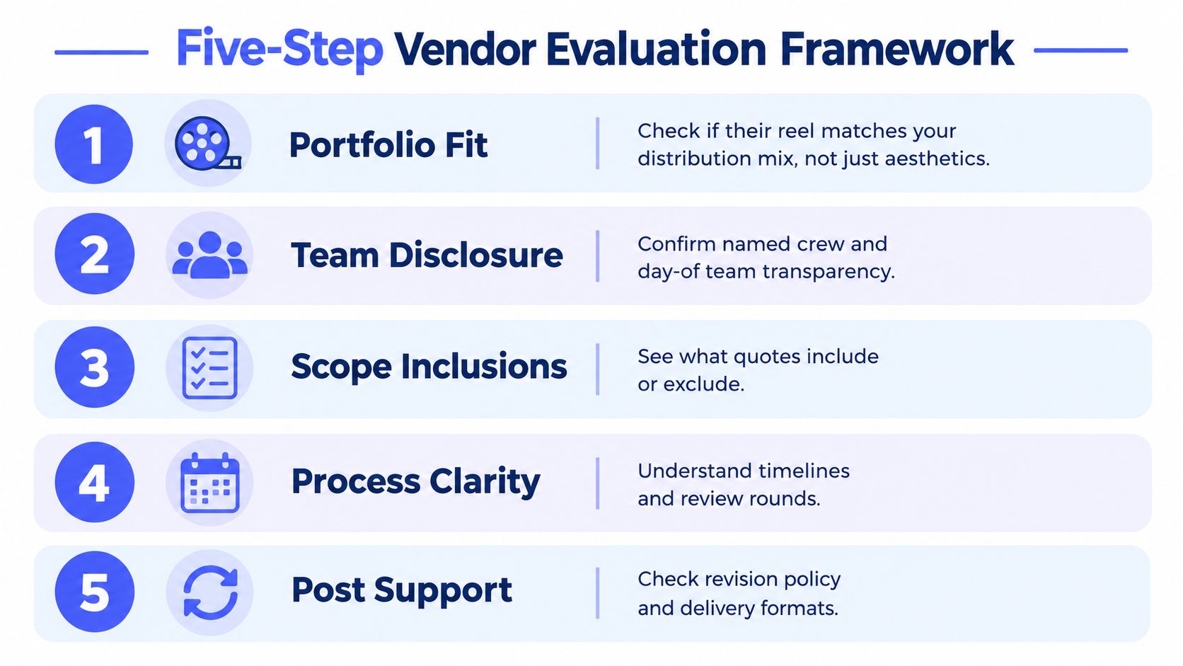 A five-step framework infographic for evaluating vendors, featuring steps on portfolio, team, scope, process, and support.
