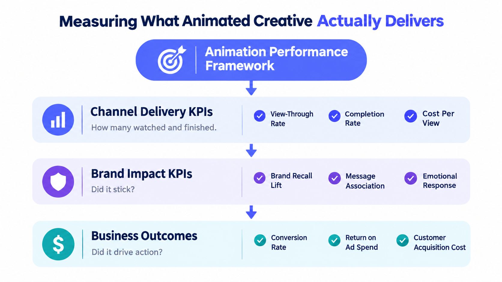 A diagram illustrating an animation performance framework measuring channel delivery, brand impact, and business outcome KPIs.