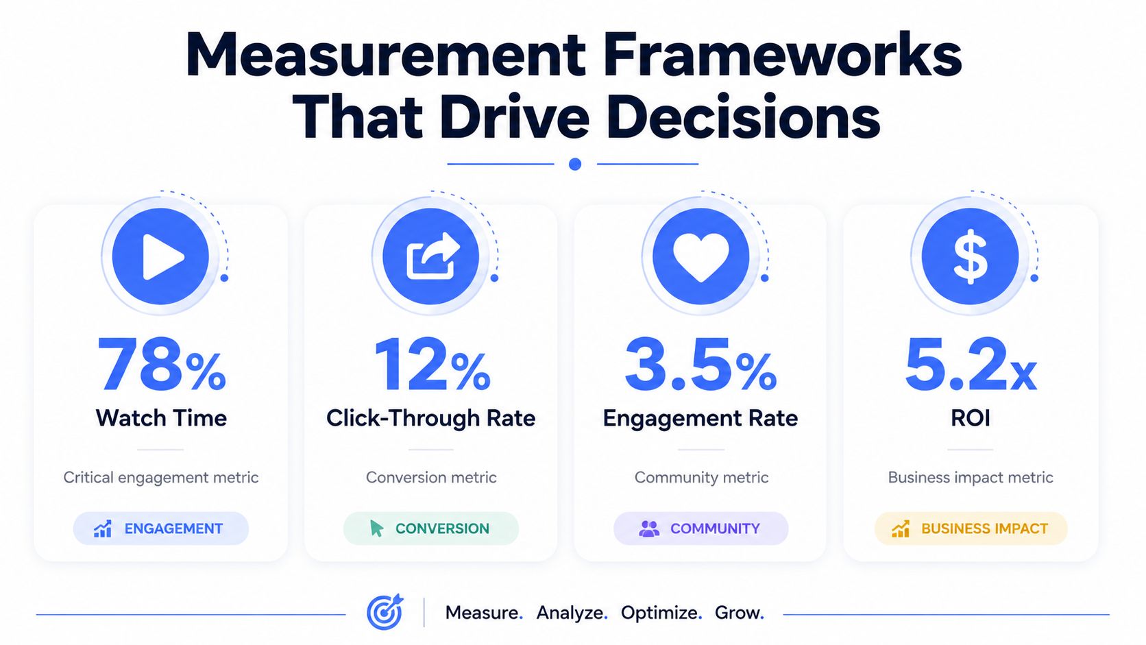 A marketing infographic showing four key measurement frameworks including watch time, click-through rate, engagement rate, and return on investment.