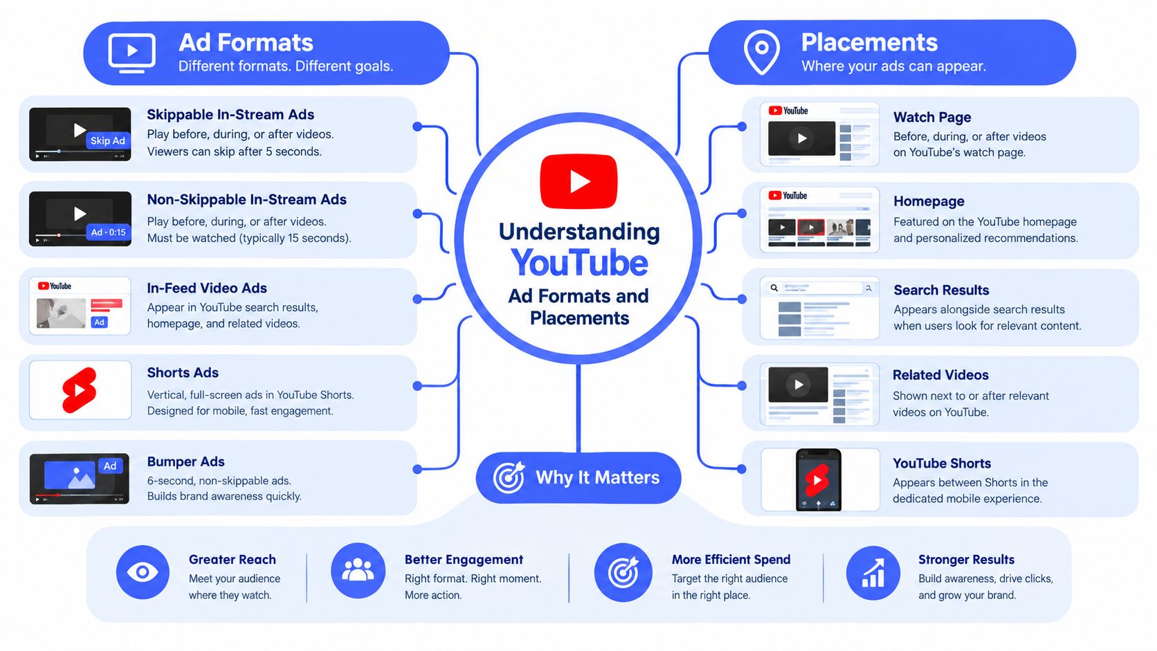 An infographic detailing various YouTube ad formats and placements for digital marketing and advertising strategy.