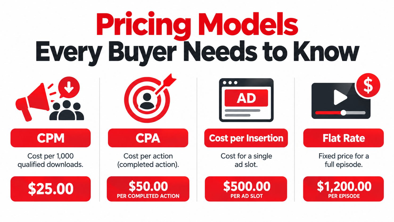 An infographic displaying four different podcast advertising pricing models including CPM, CPA, Cost per Insertion, and Flat Rate.