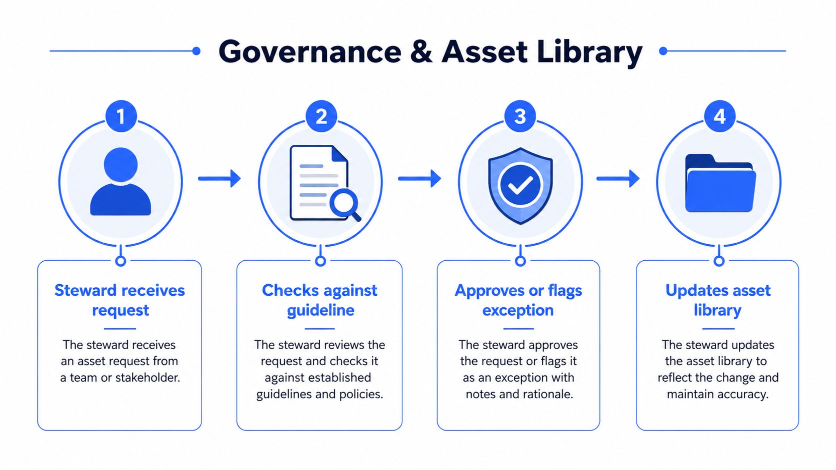 A diagram illustrating the four steps of the Governance and Asset Library process managed by a steward.