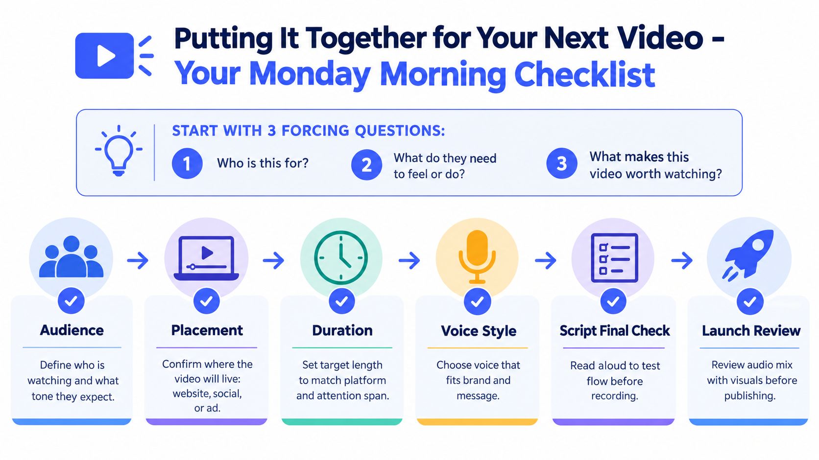 A infographic titled Your Monday Morning Checklist outlining steps for producing a successful marketing video project.