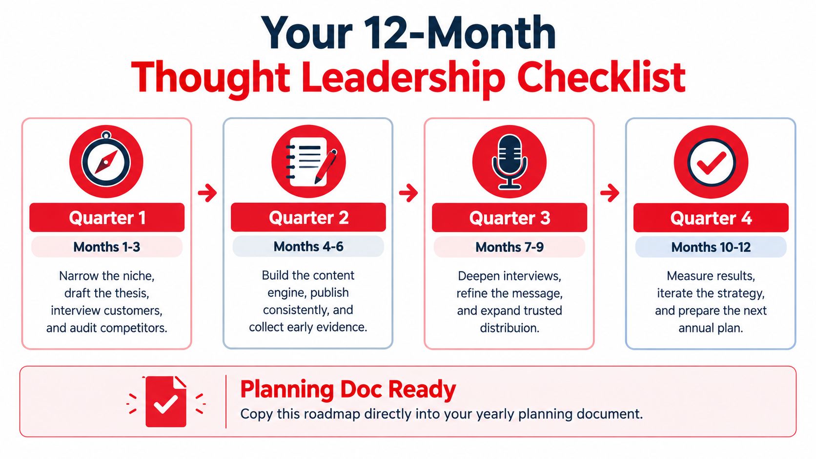 A 12-month thought leadership checklist graphic outlining strategic goals broken down by quarters and months.